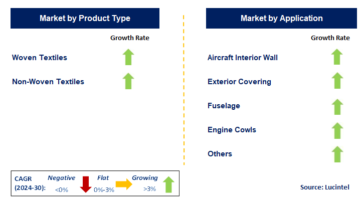 CF Textile in Aerospace & Defense by Segment